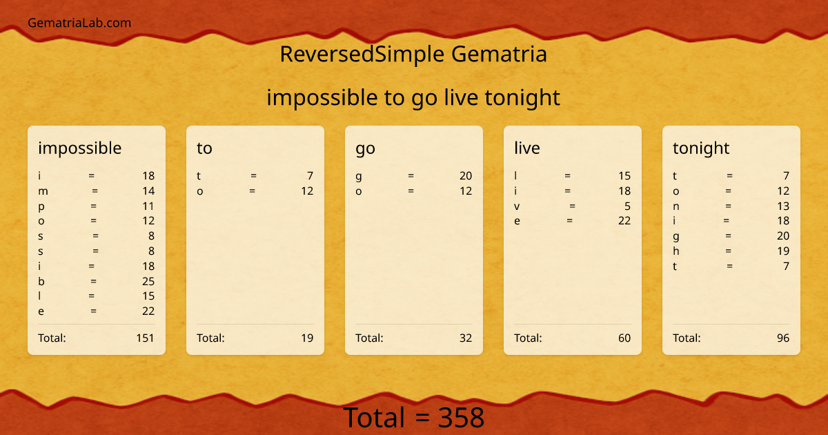 impossible to go live tonight in reversedSimple Gematria